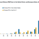 Chinese cash surges into Europe.